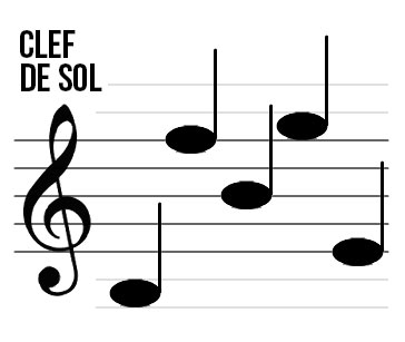 Reconnaître le snotes de la clef de Sol par série de 5 notes