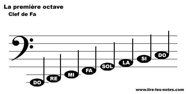 Repésentation des notes de la première octave de la clef de Fa