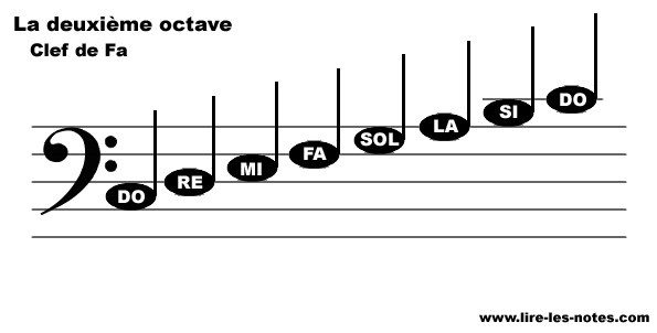 Repésentation des notes de la seconde octave de la clef de Fa