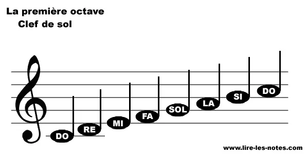 Repésentation des notes de la première octave de la clef de Sol