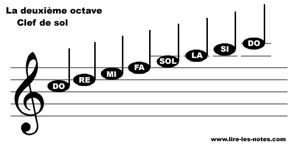 Repésentation des notes de la seconde octave de la clef de Sol