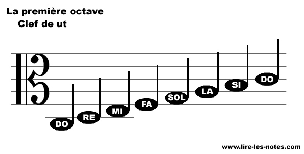 Repésentation des notes de la première octave de la clef de Ut 3