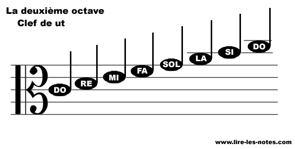 Repésentation des notes de la seconde octave de la clef de Ut 3