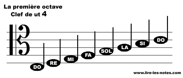 Repésentation des notes de la première octave de la clef de Ut 4