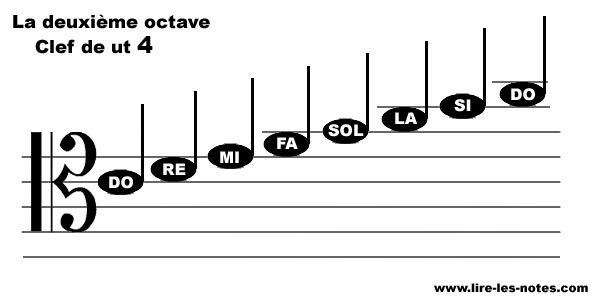 Repésentation des notes de la seconde octave de la clef de Ut 4