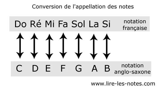 Tableau de conversion des notes de musiques anglo-saxonnes