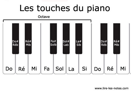 Composition des notes d'un clavier de piano par octave